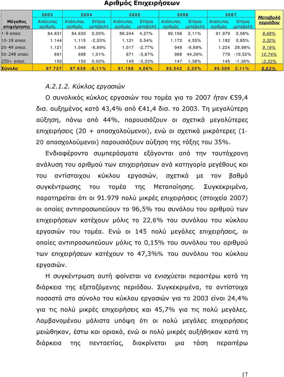 198 4,06% 93.342 2,35% 95.309 2,11% 8,63% Α.2.1.2. Κύκλος εργασιών Ο συνολικός κύκλος εργασιών του τομέα για το 2007 ήταν 59,4 δισ. αυξημένος κατά 43,4% από 41,4 δισ. το 2003.