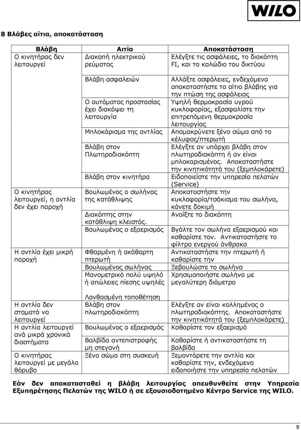 αυτόματος προστασίας έχει διακόψει τη λειτουργία Μπλοκάρισμα της αντλίας Βλάβη στον Πλωτηροδιακόπτη Βλάβη στον κινητήρα Βουλωμένος ο σωλήνας της κατάθλιψης Διακόπτης στην κατάθλιψη κλειστός.