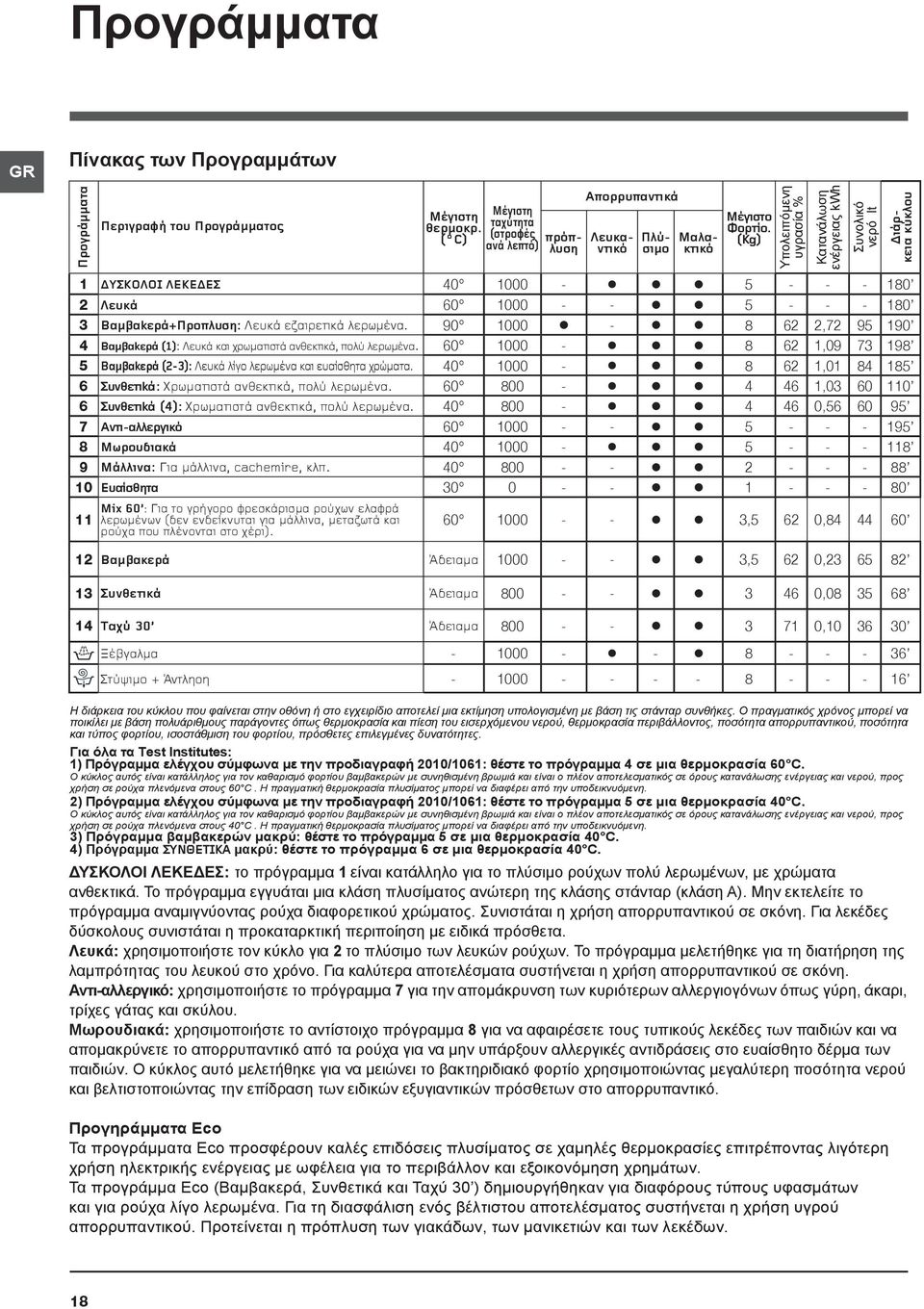 (Kg) Υπολειπόμενη υγρασία % Κατανάλωση ενέργειας kwh Συνολικό νερό lt ÄéÜñêåéá êýêëïõ 1 ΔΥΣΚΟΛΟΙ ΛΕΚΕΔΕΣ 40 1000-5 - - - 180 2 Λευκά 60 1000 - - 5 - - - 180 3 ÂáìâákåñÜ+Ðñïðëõóç: ËåõêÜ åîáéñåôéêü