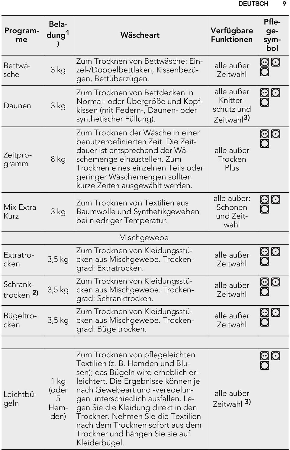 Zum Trocknen von Bettdecken in Normal- oder Übergröße und Kopfkissen (mit Federn-, Daunen- oder synthetischer Füllung). Zum Trocknen der Wäsche in einer benutzerdefinierten Zeit.