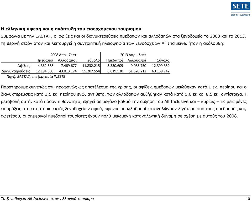 832.215 3.330.609 9.068.750 12.399.359 Διανυκτερεύσεις 12.194.380 43.013.174 55.207.554 8.619.530 51.520.212 60.139.