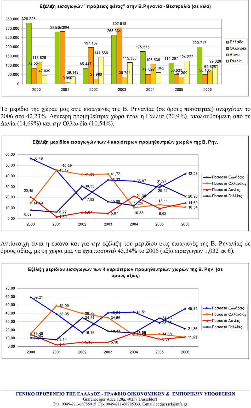 990 2000 2001 2002 2003 2004 2005 2006 Ελλάδα Ολλανδία Δανία Γαλλία Το μερίδιο της χώρας μας στις εισαγωγές της Β. Ρηνανίας (σε όρους ποσότητας) ανερχόταν το 2006 στο 42,23%.