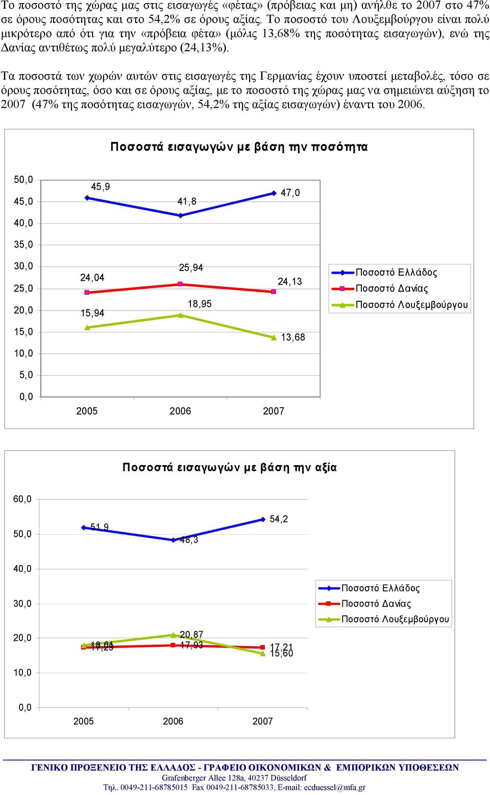 Τα ποσοστά των χωρών αυτών στις εισαγωγές της Γερμανίας έχουν υποστεί μεταβολές, τόσο σε όρους ποσότητας, όσο και σε όρους αξίας, με το ποσοστό της χώρας μας να σημειώνει αύξηση το 2007 (47% της