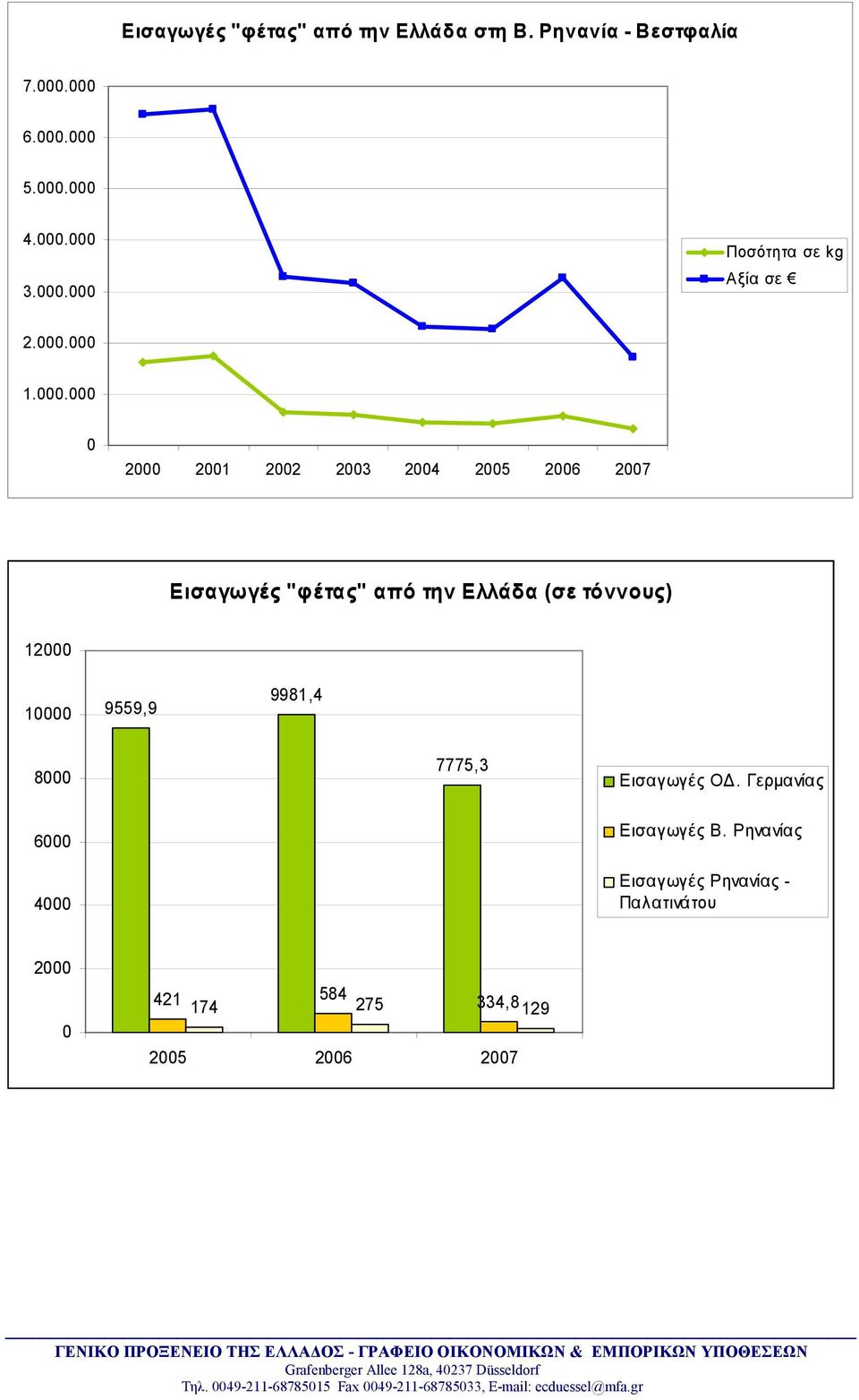 "φέτας" από την Ελλάδα (σε τόννους) 12000 10000 9559,9 9981,4 8000 7775,3 Εισαγωγές ΟΔ.