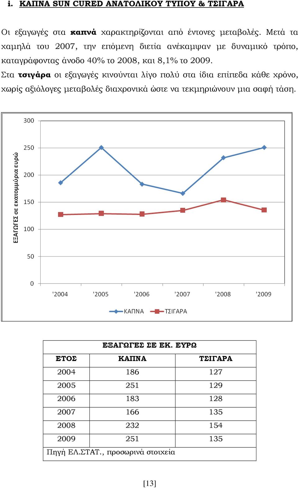 Στα τσιγάρα οι εξαγωγές κινούνται λίγο πολύ στα ίδια επίπεδα κάθε χρόνο, χωρίς αξιόλογες μεταβολές διαχρονικά ώστε να τεκμηριώνουν