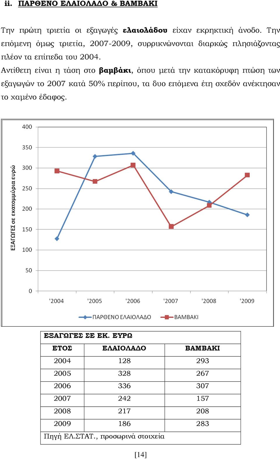 Αντίθετη είναι η τάση στο βαμβάκι, όπου μετά την κατακόρυφη πτώση των εξαγωγών το 2007 κατά 50% περίπου, τα δυο επόμενα έτη