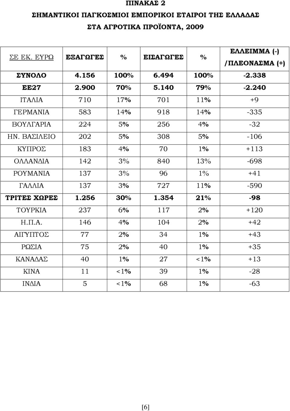 ΒΑΣΙΛΕΙΟ 202 5% 308 5% -106 ΚΥΠΡΟΣ 183 4% 70 1% +113 ΟΛΛΑΝΔΙΑ 142 3% 840 13% -698 ΡΟΥΜΑΝΙΑ 137 3% 96 1% +41 ΓΑΛΛΙΑ 137 3% 727 11% -590 ΤΡΙΤΕΣ ΧΩΡΕΣ 1.256 30% 1.