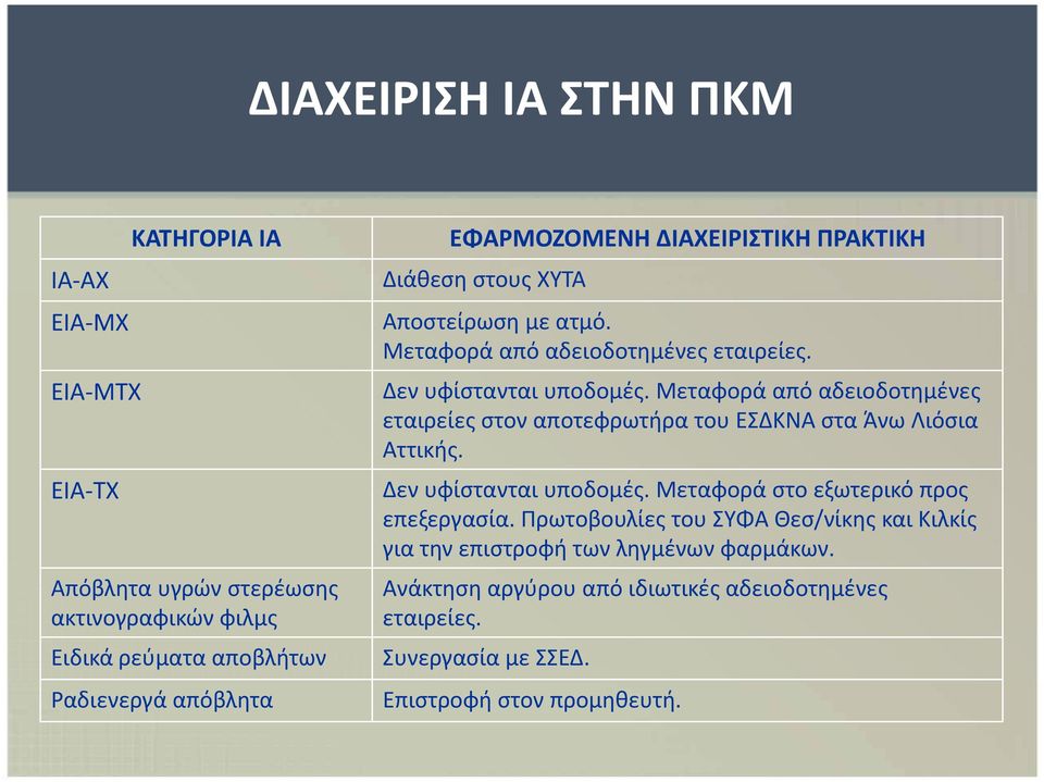 Μεταφορά από αδειοδοτημένες εταιρείες στον αποτεφρωτήρα του ΕΣΔΚΝΑ στα Άνω Λιόσια Αττικής. Δενυφίστανταιυποδομές υποδομές. Μεταφορά στο εξωτερικό προς επεξεργασία.