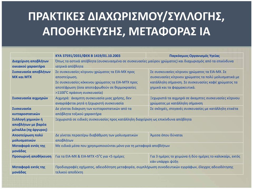 Συσκευασία αποβλήτων Σε συσκευασίες κίτρινου χρώματος τα ΕΙΑ-ΜΧ προς Σε συσκευασίες κίτρινου χρώματος τα ΕΙΑ-ΜΧ. Σε ΜΧ και ΜΤΧ αποστείρωση.