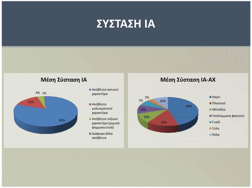 (χημικάφαρμακευτικά) Διάφορα άλλα απόβλητα Μέση Σύσταση ΙΑ-ΑΧ 7% 3%