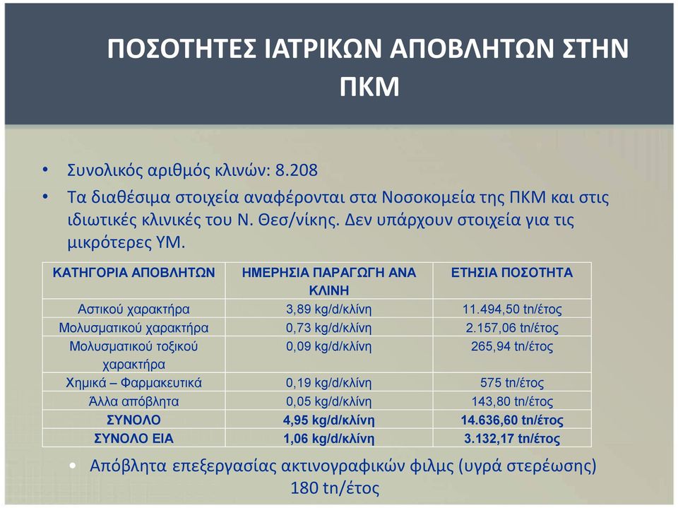 494,50 tn/έτος Μολυσματικού χαρακτήρα 0,73 kg/d/κλίνη 2.