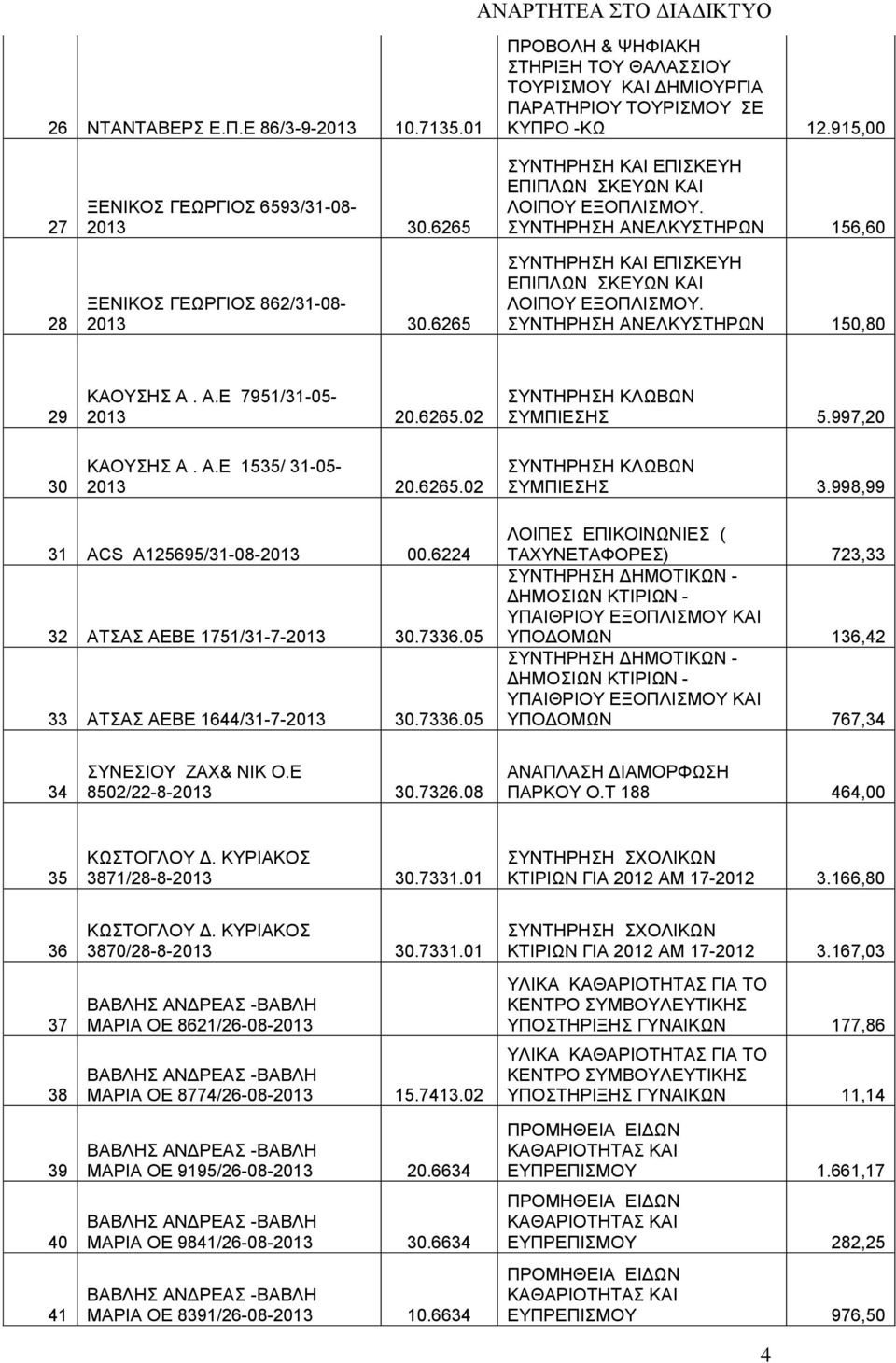 ΣΥΝΤΗΡΗΣΗ ΑΝΕΛΚΥΣΤΗΡΩΝ 150,0 29 ΚΑΟΥΣΗΣ Α. Α.Ε 7951/31-05- 2013 20.6265.02 ΣΥΝΤΗΡΗΣΗ ΚΛΩΒΩΝ ΣΥΜΠΙΕΣΗΣ 5.997,20 30 ΚΑΟΥΣΗΣ Α. Α.Ε 1535/ 31-05- 2013 20.6265.02 ΣΥΝΤΗΡΗΣΗ ΚΛΩΒΩΝ ΣΥΜΠΙΕΣΗΣ 3.