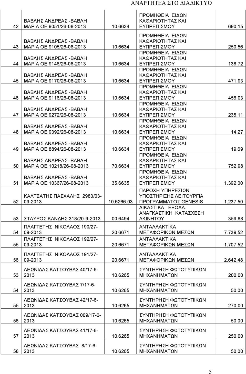 6635 ΚΑΛΤΣΑΤΗΣ ΠΑΣΧΑΛΗΣ 293/03-09-2013 10.6266.03 53 ΣΤΑΥΡΟΣ ΚΑΝΔΗΣ 31/20-9-2013 00.6494 54 55 ΠΛΑΓΓΕΤΗΣ ΝΙΚΟΛΑΟΣ 190/27-09-2013 20.6671 ΠΛΑΓΓΕΤΗΣ ΝΙΚΟΛΑΟΣ 192/27-09-2013 20.