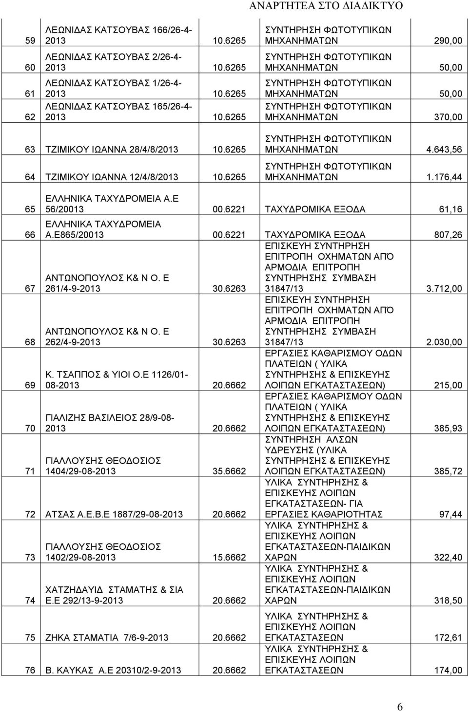 6221 ΤΑΧΥΔΡΟΜΙΚΑ ΕΞΟΔΑ 07,26 ΕΠΙΣΚΕΥΗ ΣΥΝΤΗΡΗΣΗ ΕΠΙΤΡΟΠΗ ΟΧΗΜΑΤΩΝ ΑΠΌ ΑΡΜΟΔΙΑ ΕΠΙΤΡΟΠΗ ΑΝΤΩΝΟΠΟΥΛΟΣ Κ& Ν Ο. Ε ΣΥΝΤΗΡΗΣΗΣ ΣΥΜΒΑΣΗ 261/4-9- 3147/13 3.712,00 ΑΝΤΩΝΟΠΟΥΛΟΣ Κ& Ν Ο. Ε 262/4-9- Κ.