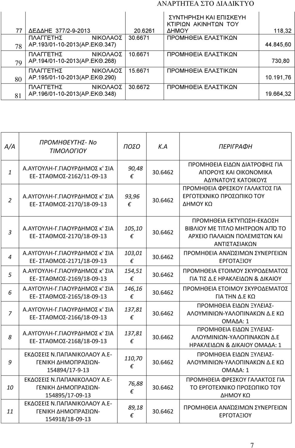 6671 ΠΡΟΜΗΘΕΙΑ ΕΛΑΣΤΙΚΩΝ 30.6672 ΠΡΟΜΗΘΕΙΑ ΕΛΑΣΤΙΚΩΝ 730,0 10.191,76 19.664,32 Α/Α ΠΡΟΜΗΘΕΥΤΗΣ- Νο ΤΙΜΟΛΟΓΙΟΥ ΠΟΣΟ Κ.