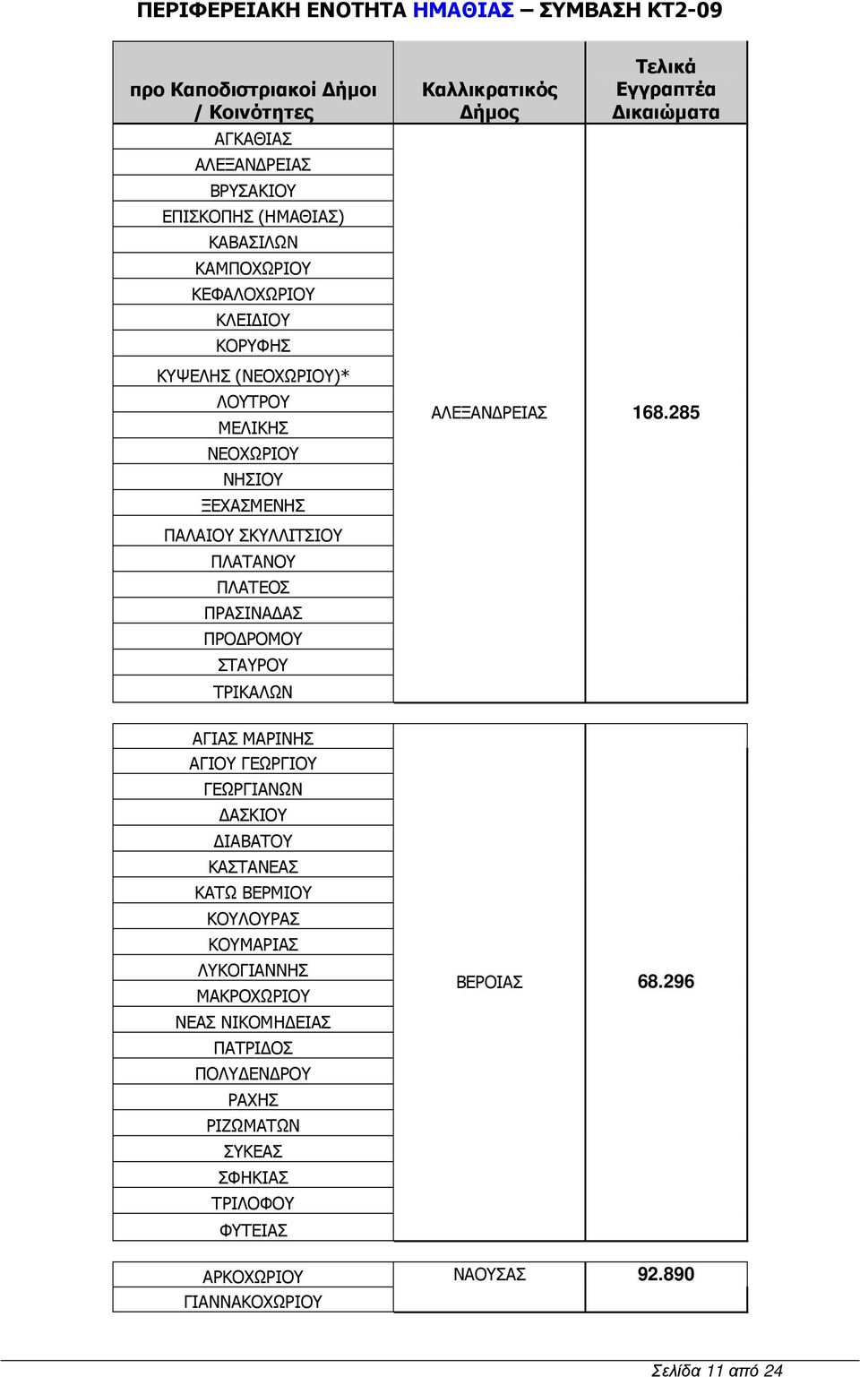 285 ΠΑΛΑΙΟΥ ΣΚΥΛΛΙΤΣΙΟΥ ΠΛΑΤΑΝΟΥ ΠΛΑΤΕΟΣ ΠΡΑΣΙΝΑ ΑΣ ΠΡΟ ΡΟΜΟΥ ΣΤΑΥΡΟΥ ΤΡΙΚΑΛΩΝ ΑΓΙΑΣ ΜΑΡΙΝΗΣ ΑΓΙΟΥ ΓΕΩΡΓΙΟΥ ΓΕΩΡΓΙΑΝΩΝ ΑΣΚΙΟΥ ΙΑΒΑΤΟΥ ΚΑΣΤΑΝΕΑΣ ΚΑΤΩ ΒΕΡΜΙΟΥ