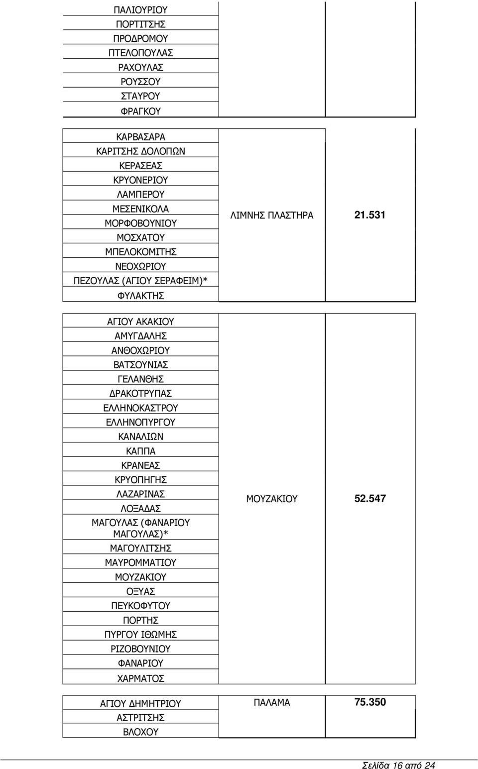 531 ΑΓΙΟΥ ΑΚΑΚΙΟΥ ΑΜΥΓ ΑΛΗΣ ΑΝΘΟΧΩΡΙΟΥ ΒΑΤΣΟΥΝΙΑΣ ΓΕΛΑΝΘΗΣ ΡΑΚΟΤΡΥΠΑΣ ΕΛΛΗΝΟΚΑΣΤΡΟΥ ΕΛΛΗΝΟΠΥΡΓΟΥ ΚΑΝΑΛΙΩΝ ΚΑΠΠΑ ΚΡΑΝΕΑΣ ΚΡΥΟΠΗΓΗΣ ΛΑΖΑΡΙΝΑΣ ΛΟΞΑ ΑΣ