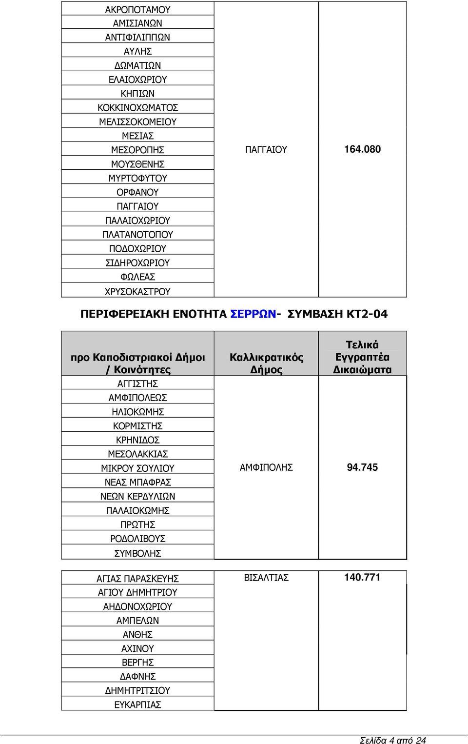 080 ΠΕΡΙΦΕΡΕΙΑΚΗ ΕΝΟΤΗΤΑ ΣΕΡΡΩΝ- ΣΥΜΒΑΣΗ ΚΤ2-04 ΑΓΓΙΣΤΗΣ ΑΜΦΙΠΟΛΕΩΣ ΗΛΙΟΚΩΜΗΣ ΚΟΡΜΙΣΤΗΣ ΚΡΗΝΙ ΟΣ ΜΕΣΟΛΑΚΚΙΑΣ ΜΙΚΡΟΥ ΣΟΥΛΙΟΥ ΝΕΑΣ ΜΠΑΦΡΑΣ ΝΕΩΝ ΚΕΡ ΥΛΙΩΝ