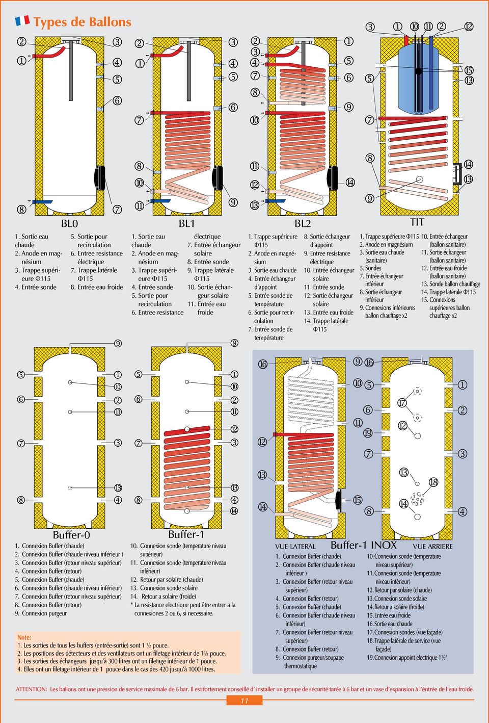 Entrée sonde 9. Trappe latérale Φ115 10. Sortie échangeur solaire 11. Entrée eau froide 1. Trappe supérieure Φ115 2. Anode en magnésium 3. Sortie eau chaude 4. Entrée échangeur d appoint 5.