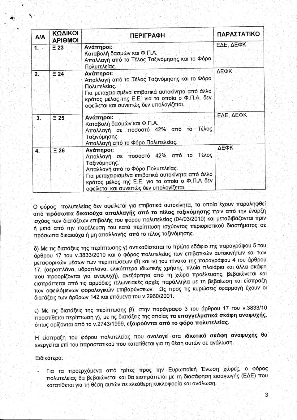 Ξ 25 Ξ 26 Ανάπηροι: Καταβολή δασμών καιφ.π.α. Απαλλαγή σε ποσοστό.42% από το Τέλος Ταξινόμησης. Απαλλα 'από το Φό ο Πολυτελεία. Ανάπηροι: Απαλλαγή σε ποσοστό 42% από το Τέλος Ταξινόμησης.