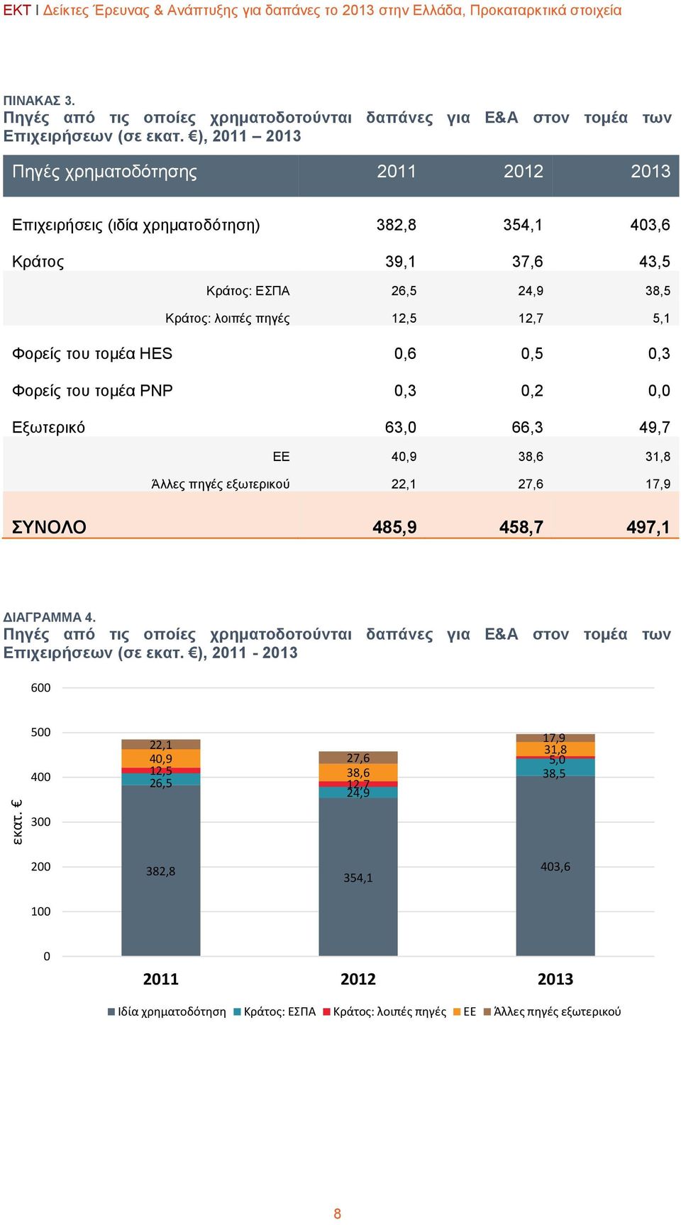 τομέα HES 0,6 0,5 0,3 Φορείς του τομέα PNP 0,3 0,2 0,0 Εξωτερικό 63,0 66,3 49,7 ΕΕ 40,9 38,6 31,8 Άλλες πηγές εξωτερικού 22,1 27,6 17,9 ΣΥΝΟΛΟ 485,9 458,7 497,1 ΔΙΑΓΡΑΜΜΑ 4.