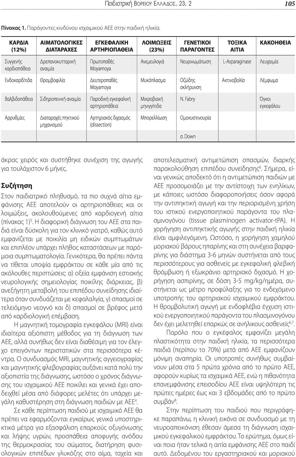 Ανεμευλογιά Νευρινωμάτωση L-Asparaginase Λευχαιμία Ενδοκαρδίτιδα Θρομβοφιλία Δευτεροπαθές Moyamoya Μυκόπλασμα Οζώδης σκλήρυνση Aκτινοβολία Λέμφωμα Βαλβιδοπάθεια Σιδηροπενική αναιμία Παροδική