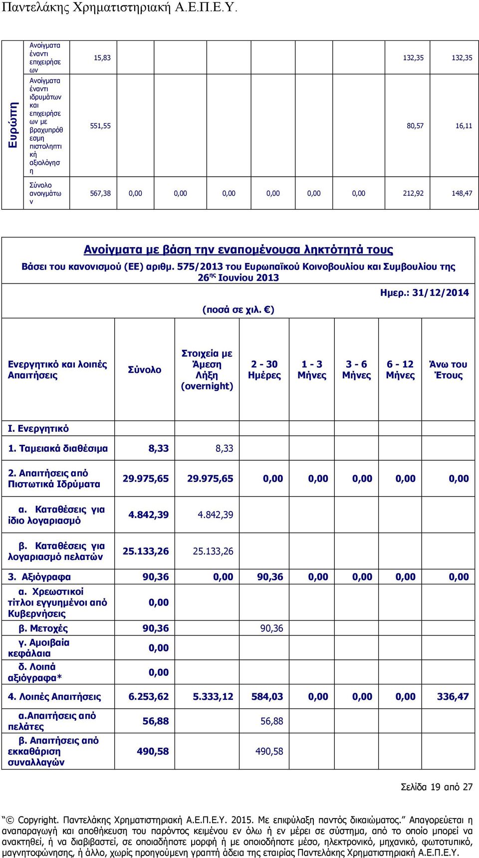 0,00 0,00 0,00 212,92 148,47 Ανοίγματα με βάση την εναπομένουσα ληκτότητά τους Βάσει του κανονισμού (ΕΕ) αριθμ. 575/2013 του Ευρωπαϊκού Κοινοβουλίου και Συμβουλίου της 26 ης Ιουνίου 2013 (ποσά σε χιλ.