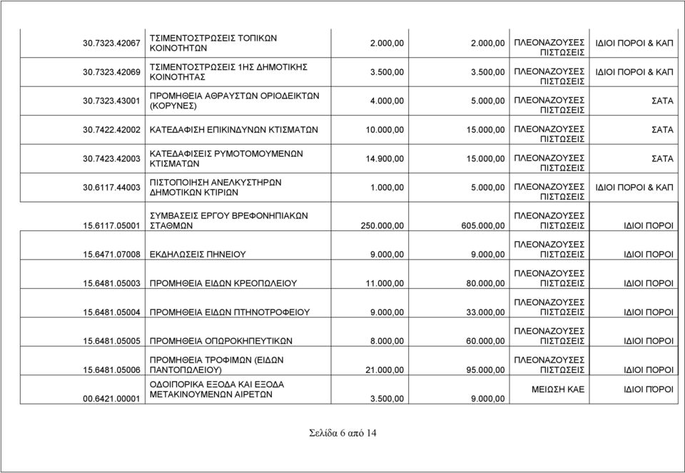 900,00 15.000,00 1.000,00 5.000,00 & ΚΑΠ 15.6117.05001 ΣΥΜΒΑΣΕΙΣ ΕΡΓΟΥ ΒΡΕΦΟΝΗΠΙΑΚΩΝ ΣΤΑΘΜΩΝ 250.000,00 605.000,00 15.6471.07008 ΕΚΔΗΛΩΣΕΙΣ ΠΗΝΕΙΟΥ 9.000,00 9.000,00 15.6481.