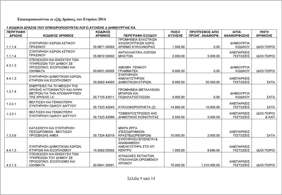 44005 ΕΝΕΡΓΕΙΕΣ ΓΙΑ ΤΗ ΜΕΙΩΣΗ ΤΗΣ ΧΡΗΣΗΣ ΑΥΤΟΚΙΝΗΤΟΥ ΚΑΙ ΛΗΨΗ ΜΕΤΡΩΝ ΓΙΑ ΤΗΝ ΑΠΟΘΑΡΡΥΝΣΗ ΤΗΣ ΧΡΗΣΗΣ Ι.Χ. 30.7135.43011 ΠΟΣΟ ΑΥΞΗΣΗΣ ΠΡΟΫΠ/ΣΜΟΣ ΑΠO ΠΡΟΗΓ. ΑΝΑΜΟΡΦ.