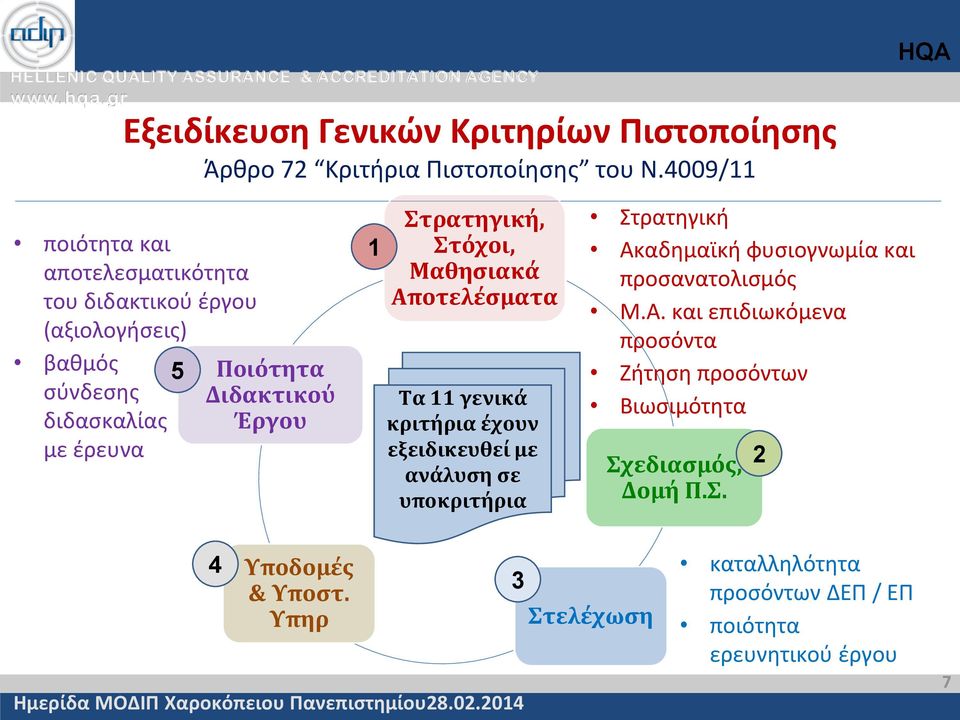 Πιστοποίησης του Ν.