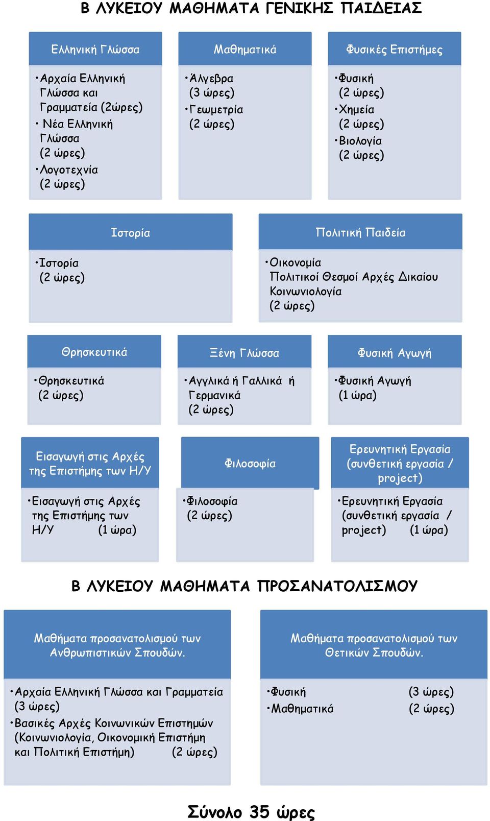 των Η/Υ Εισαγωγή στις Αρχές της Επιστήμης των Η/Υ (1 ώρα) Φιλοσοφία Φιλοσοφία Ερευνητική Εργασία (συνθετική εργασία / project) Ερευνητική Εργασία (συνθετική εργασία / project) (1 ώρα) Β ΛΥΚΕΙΟΥ