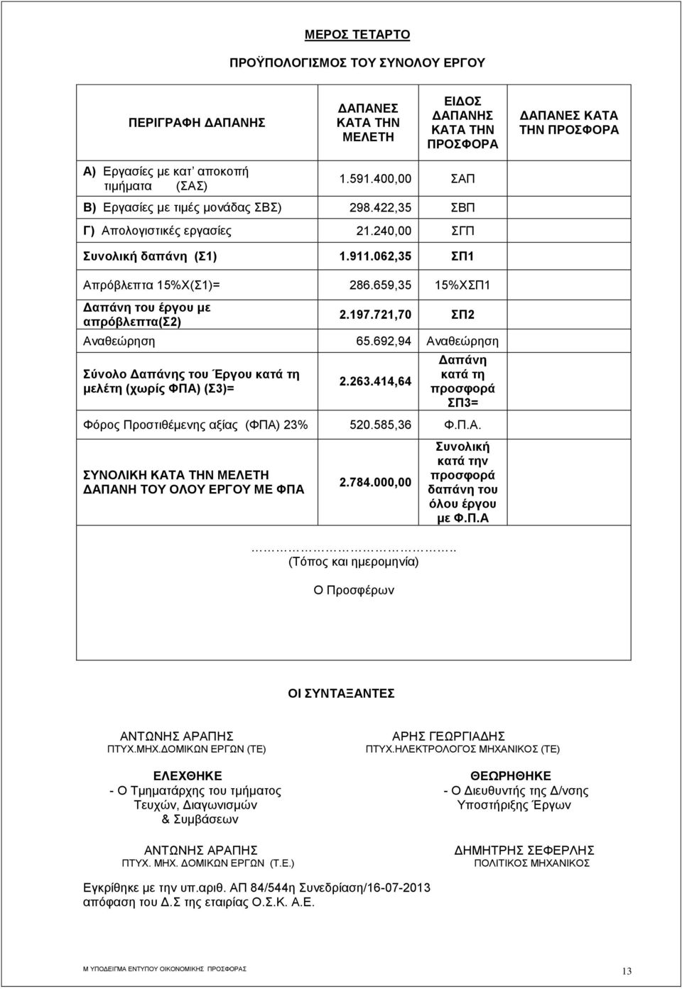 659,35 15%ΧΣΠ1 Δαπάνη του έργου με απρόβλεπτα(σ2) 2.197.721,70 ΣΠ2 Αναθεώρηση 65.692,94 Αναθεώρηση Σύνολο Δαπάνης του Έργου κατά τη μελέτη (χωρίς ΦΠΑ) (Σ3)= 2.263.