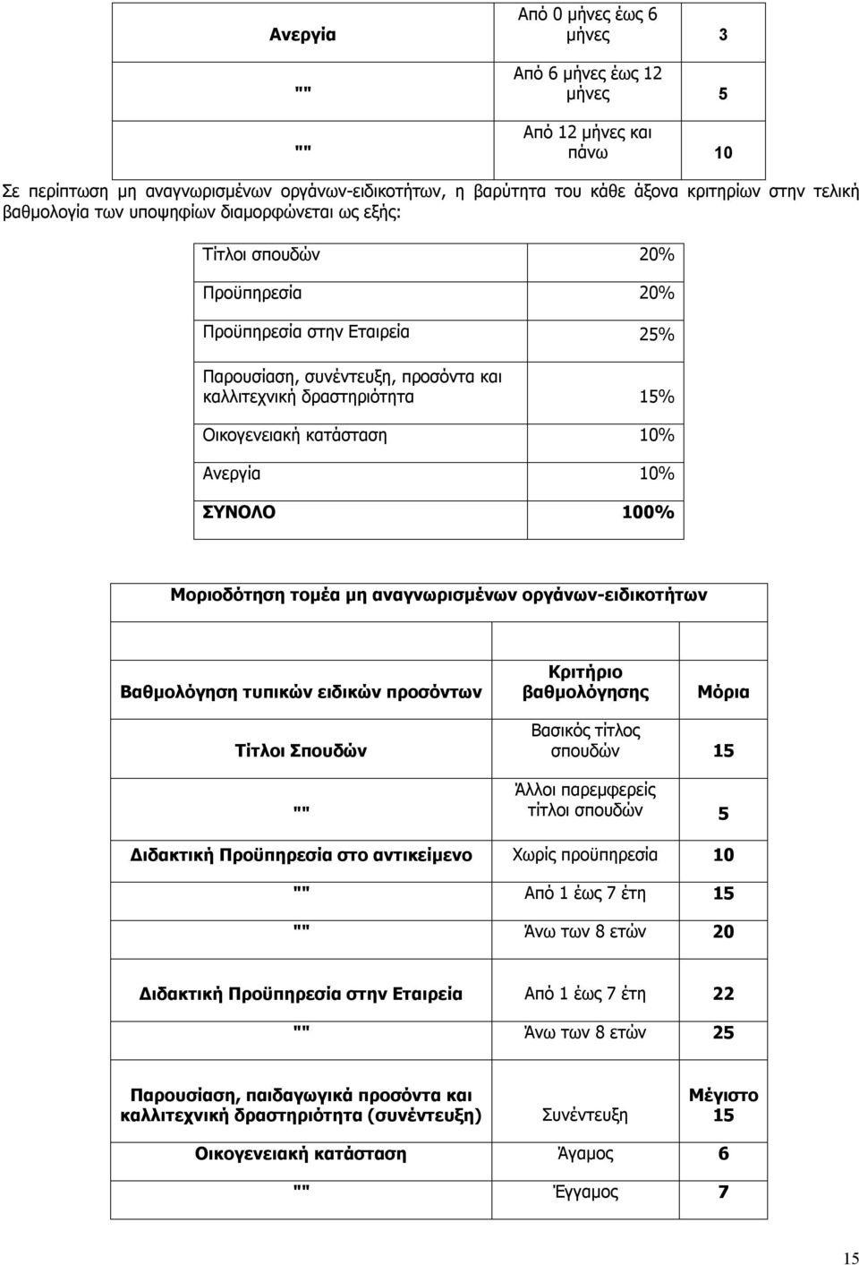 κατάσταση 10% Ανεργία 10% ΣΥΝΟΛΟ 100% Μοριοδότηση τομέα μη αναγνωρισμένων οργάνων-ειδικοτήτων Βαθμολόγηση τυπικών ειδικών προσόντων Κριτήριο βαθμολόγησης Μόρια Τίτλοι Σπουδών "" Βασικός τίτλος