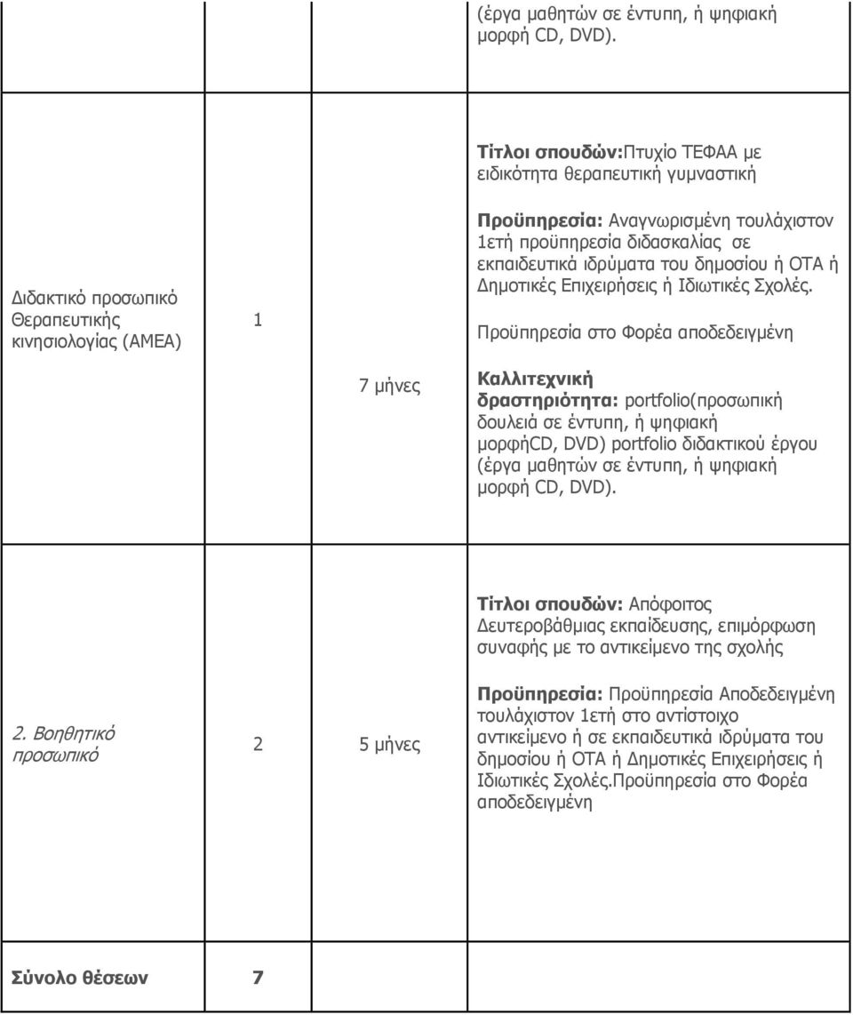 δημοσίου ή ΟΤΑ ή Δημοτικές 7 μήνες Καλλιτεχνική δραστηριότητα: portfοlio(προσωπική δουλειά σε έντυπη, ή ψηφιακή μορφήcd, DVD) portfolio διδακτικού έργου  Τίτλοι σπουδών: Απόφοιτος Δευτεροβάθμιας