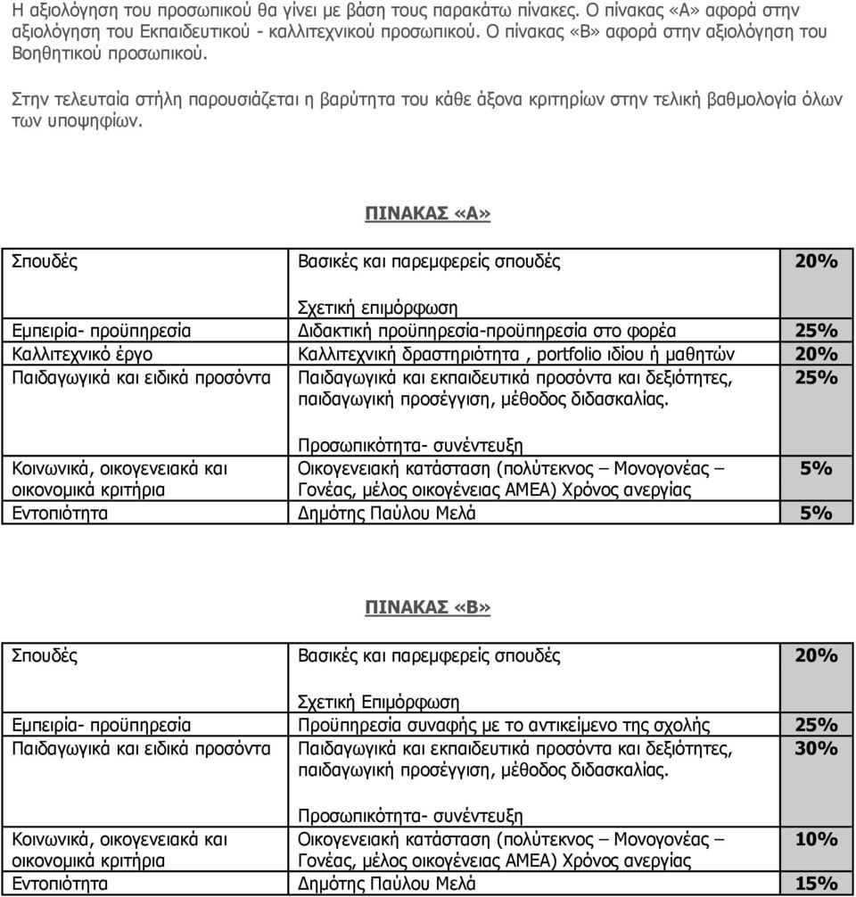 ΠΙΝΑΚΑΣ «Α» Σπουδές Βασικές και παρεμφερείς σπουδές 0% Σχετική επιμόρφωση Εμπειρία- προϋπηρεσία Διδακτική προϋπηρεσία-προϋπηρεσία στο φορέα 5% Καλλιτεχνικό έργο Καλλιτεχνική δραστηριότητα, portfolio