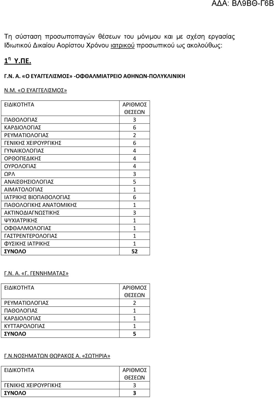 ΙΑΤΡΙΚΗΣ ΒΙΟΠΑΘΟΛΟΓΙΑΣ 6 ΠΑΘΟΛΟΓΙΚΗΣ ΑΝΑΤΟΜΙΚΗΣ 1 ΑΚΤΙΝΟΔΙΑΓΝΩΣΤΙΚΗΣ 3 ΨΥΧΙΑΤΡΙΚΗΣ 1 ΟΦΘΑΛΜΟΛΟΓΙΑΣ 1 ΓΑΣΤΡΕΝΤΕΡΟΛΟΓΙΑΣ 1 ΦΥΣΙΚΗΣ ΙΑΤΡΙΚΗΣ 1 ΣΥΝΟΛΟ 52 Γ.Ν. Α. «Γ.
