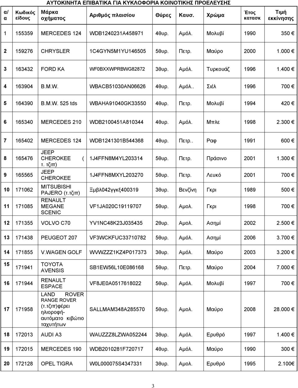 M.W. 525 tds WBAHA91040GK33550 4θυρ. Πετρ. Μολυβί 1994 420 6 165340 MERCEDES 210 WDB2100451A810344 4θυρ. Αμόλ. Μπλε 1998 2.300 7 165402 MERCEDES 124 WDB1241301B544368 4θυρ. Πετρ.. Ραφ 1991 600 8 165476 9 165565 10 171062 11 171085 ( τ.