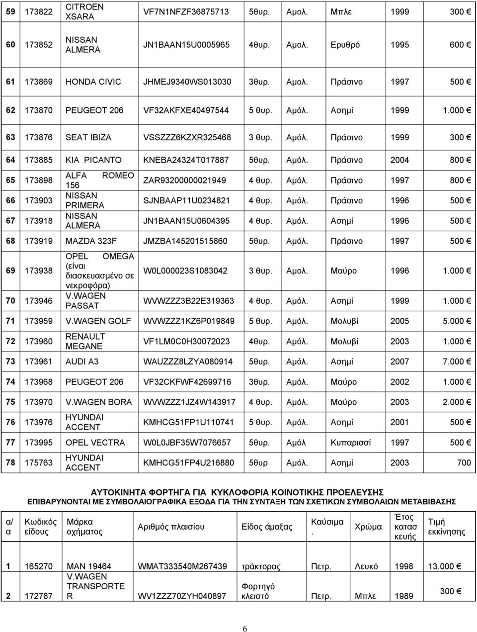 Αμόλ. Πράσινο 1997 800 SJNBAAP11U0234821 4 θυρ. Αμόλ. Πράσινο 1996 500 JN1BAAN15U0604395 4 θυρ. Αμόλ. Ασημί 1996 500 68 173919 MAZDA 323F JMZBA145201515860 5θυρ. Αμόλ. Πράσινο 1997 500 69 173938 70 173946 OPEL OMEGA (είναι διασκευασμένο σε νεκροφόρα) V.