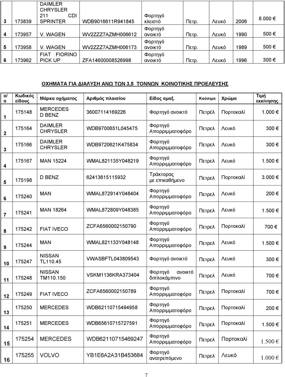 Λευκό 1996 300 ΟΧΗΜΑΤΑ ΓΙΑ ΔΙΑΛΥΣΗ ΑΝΩ ΤΩΝ 3,5 ΤΟΝΝΩΝ ΚΟΙΝΟΤΙΚΗΣ ΠΡΟΕΛΕΥΣΗΣ α/ α 1 2 3 4 5 6 7 8 9 10 11 12 13 14 15 16 Κωδικός είδους 175148 175164 175166 Μάρκα οχήματος Αριθμός πλαισίου Είδος αμαξ.