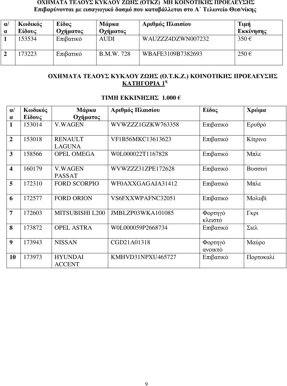 000 α/ Κωδικός Μάρκα Αριθμός Πλαισίου Είδος Χρώμα α Είδους Οχήματος 1 153014 V.