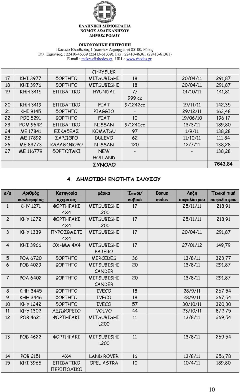 1/9/11 138,28 25 ΜΕ 17892 ΣΑΡΩΘΡΟ DULEVO 62 11/10/11 111,84 26 ΜΕ 83773 ΚΑΛΑΘΟΦΟΡΟ NISSAN 120 12/7/11 138,28 27 ΜΕ 116779 ΦΟΡΤΩΤΑΚΙ NEW - - 138,28 HOLLAND ΣΥΝΟΛΟ 7643,84 4.