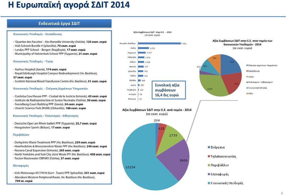 έργα ΣΔΙΤ Συνολική