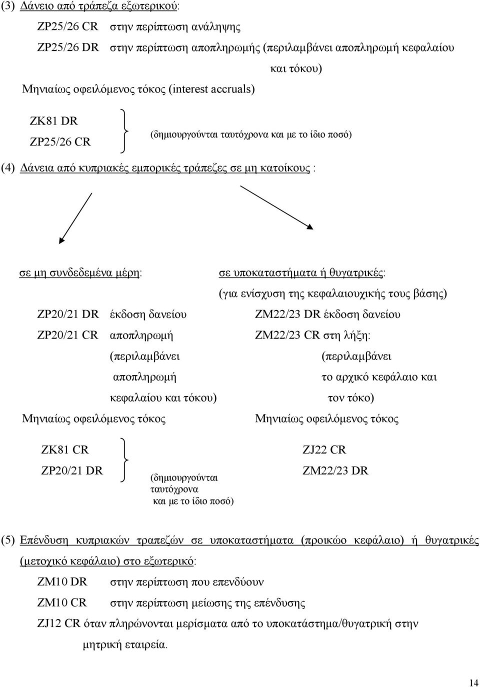 της κεφαλαιουχικής τους βάσης) ZP20/21 DR έκδοση δανείου ZM22/23 DR έκδοση δανείου ZP20/21 CR αποπληρωµή ZM22/23 CR στη λήξη: (περιλαµβάνει (περιλαµβάνει αποπληρωµή το αρχικό κεφάλαιο και κεφαλαίου