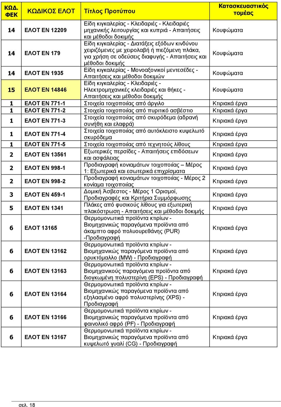 κιγκαλερίας - Μονοαξονικοί μεντεσέδες - Απαιτήσεις και μέθοδοι δοκιμών Κουφώματα 15 ΕΛΟΤ EN 14846 Είδη κιγκαλερίας - Κλειδαριές - Ηλεκτρομηχανικές κλειδαριές και θήκες - Κουφώματα Απαιτήσεις και