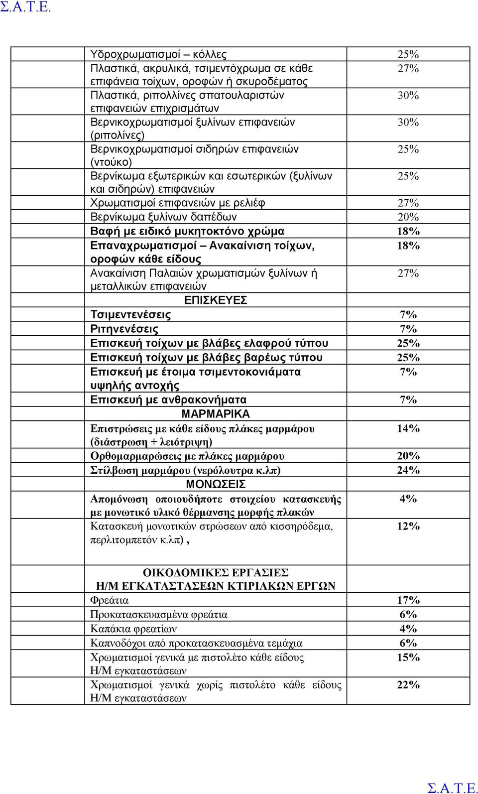 Βερνίκωμα ξυλίνων δαπέδων 20% Βαφή με ειδικό μυκητοκτόνο χρώμα 18% Επαναχρωματισμοί Ανακαίνιση τοίχων, 18% οροφών κάθε είδους Ανακαίνιση Παλαιών χρωματισμών ξυλίνων ή 27% μεταλλικών επιφανειών