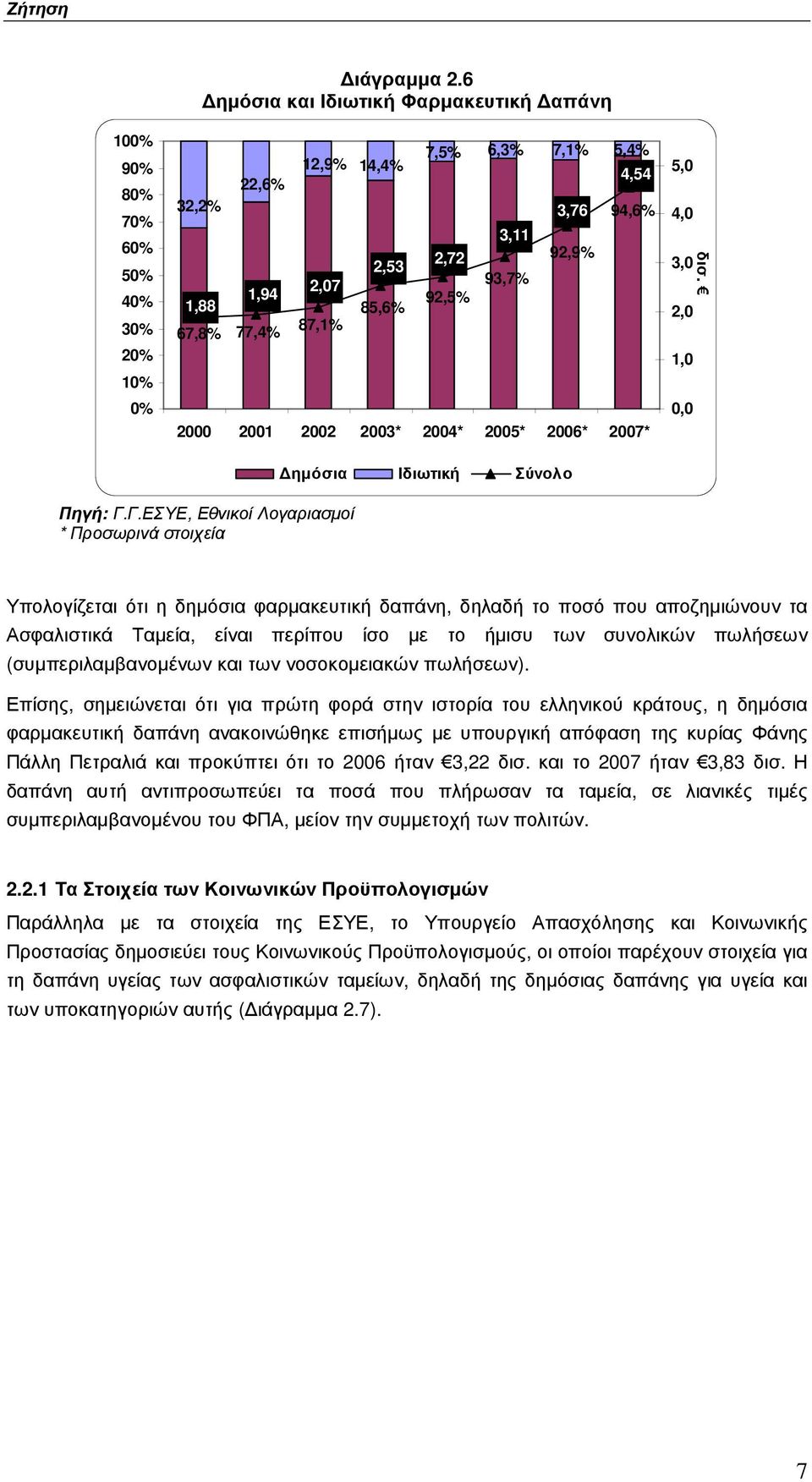 2005* 2006* 2007* 5,0 4,0 3,0 2,0 1,0 0,0 δισ. ηµόσια Ιδιωτική Σύνολο Πηγή: Γ.
