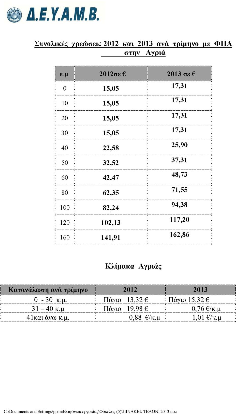 32,52 37,31 60 42,47 48,73 80 62,35 71,55 100 82,24 94,38 120 102,13 117,20 160 141,91 162,86 Κλίμακα Αγριάς Κατανάλωση