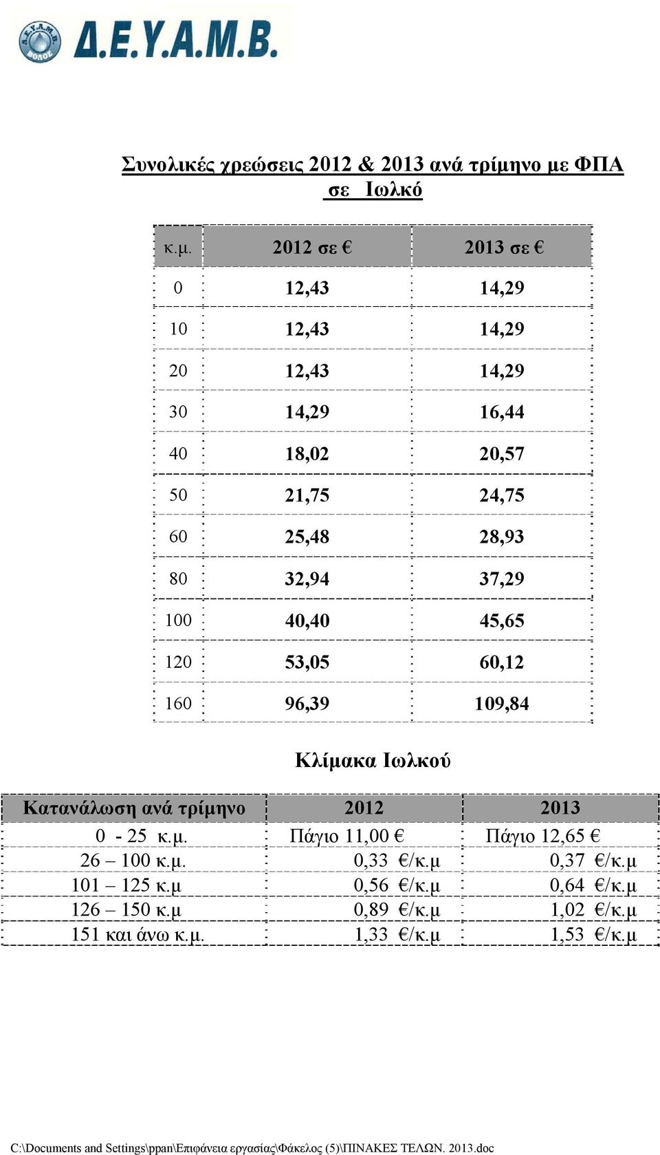 25,48 28,93 80 32,94 37,29 100 40,40 45,65 120 53,05 60,12 160 96,39 109,84 Κλίμακα Ιωλκού Κατανάλωση ανά τρίμηνο 2012 2013 0-25 κ.μ. Πάγιο 11,00 Πάγιο 12,65 26 100 κ.
