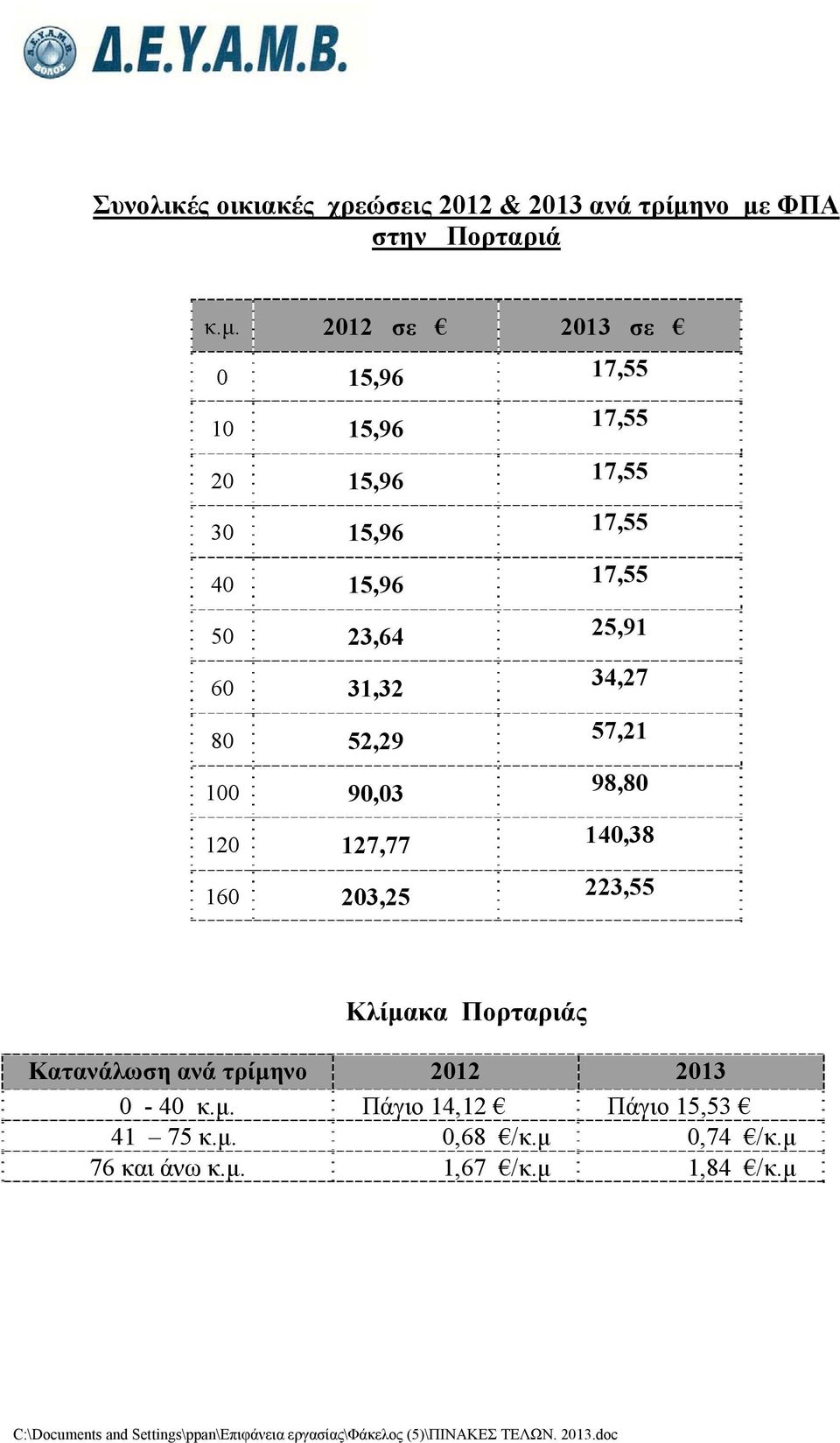 23,64 25,91 60 31,32 34,27 80 52,29 57,21 100 90,03 98,80 120 127,77 140,38 160 203,25 223,55 Κλίμακα Πορταριάς Κατανάλωση