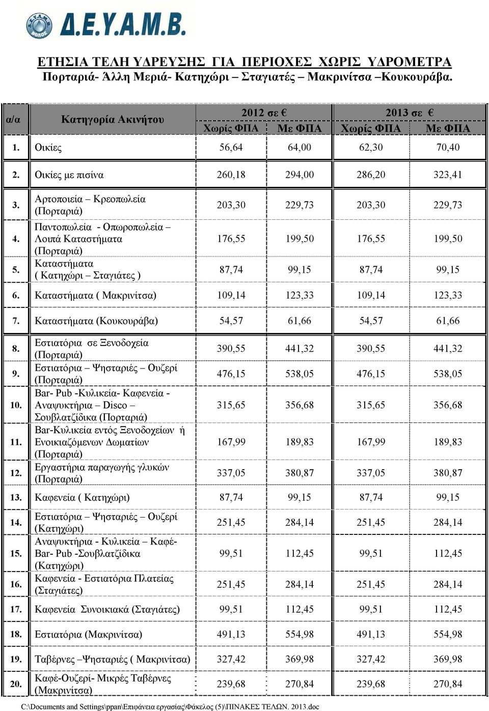 ,64 64,00 62,30 70,40 2. Οικίες με πισίνα 260,18 294,00 286,20 323,41 3. 4. 5.